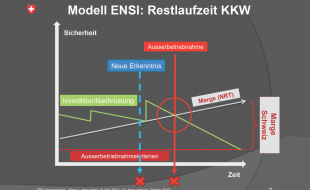 Modell ENSI - Restlaufzeit KKW