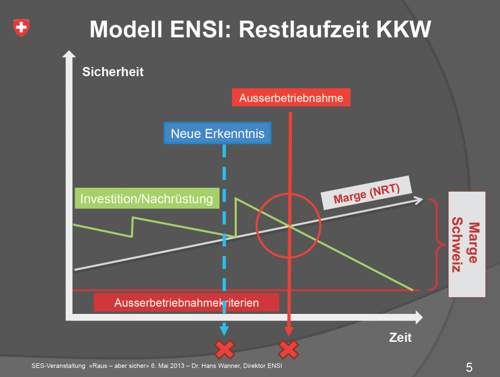 Modell ENSI - Restlaufzeit KKW