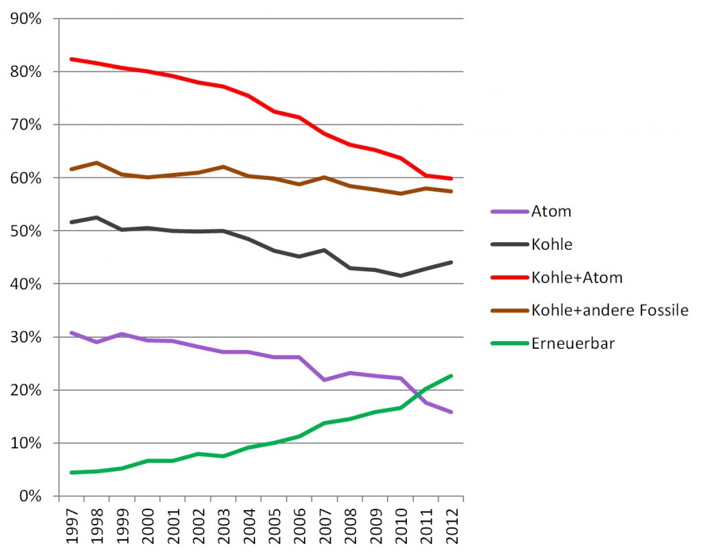 Bruttostromerzeugung in Deutschland von 1990 bis 2012 nach Energieträgern