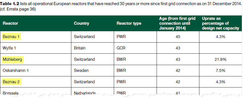List of all European reactors by age