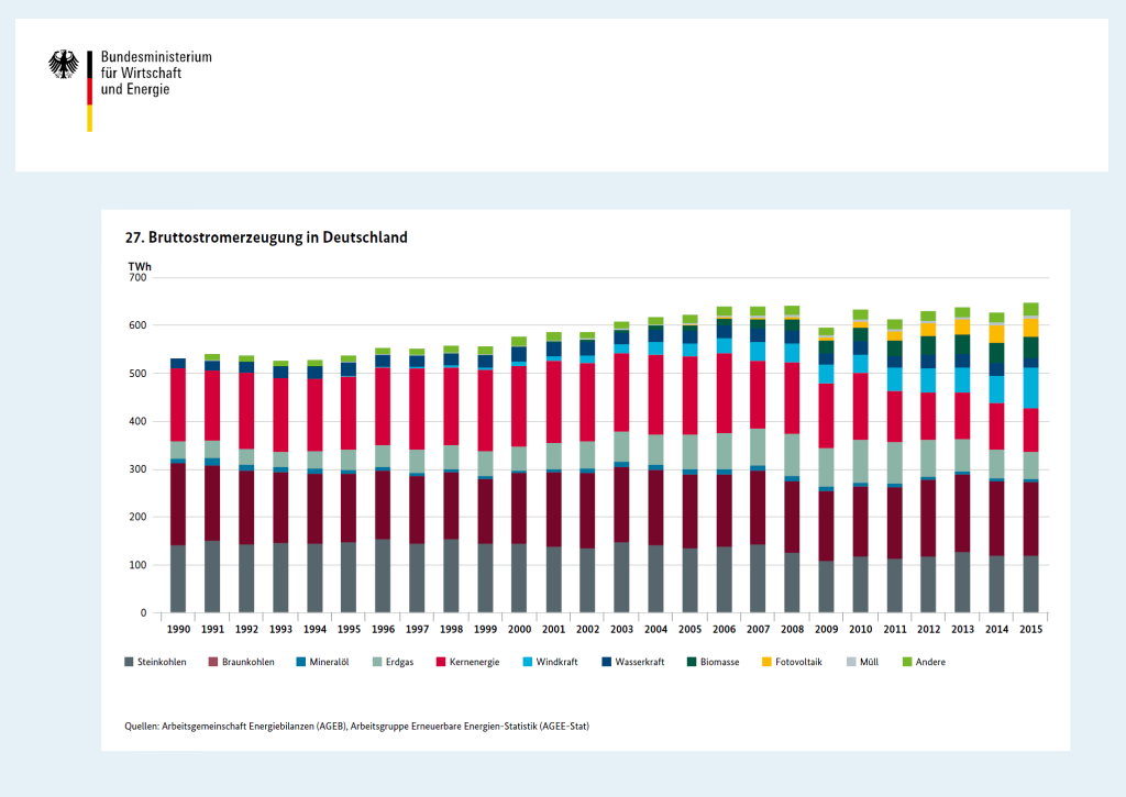 Bruttostromerzeugung in Deutschland von 1990 bis 2015 nach Energietraegern