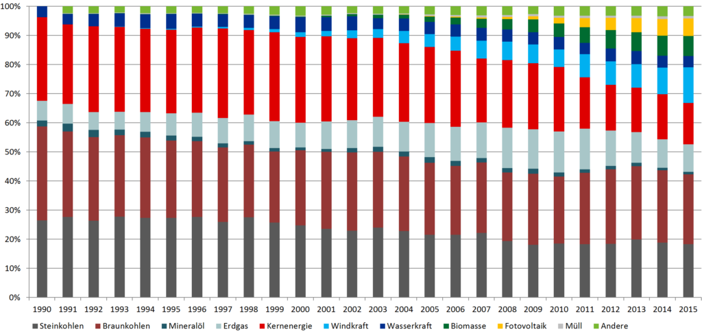 Bruttostromerzeugung nach EnergieträgernDeutschland 1991-2015 Prozentanteile