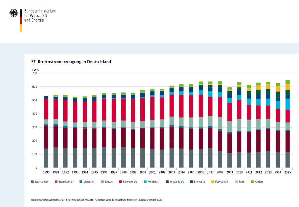 bruttostromerzeugung-nach-energietraegern-deutschland-1991-2015-terrawatt